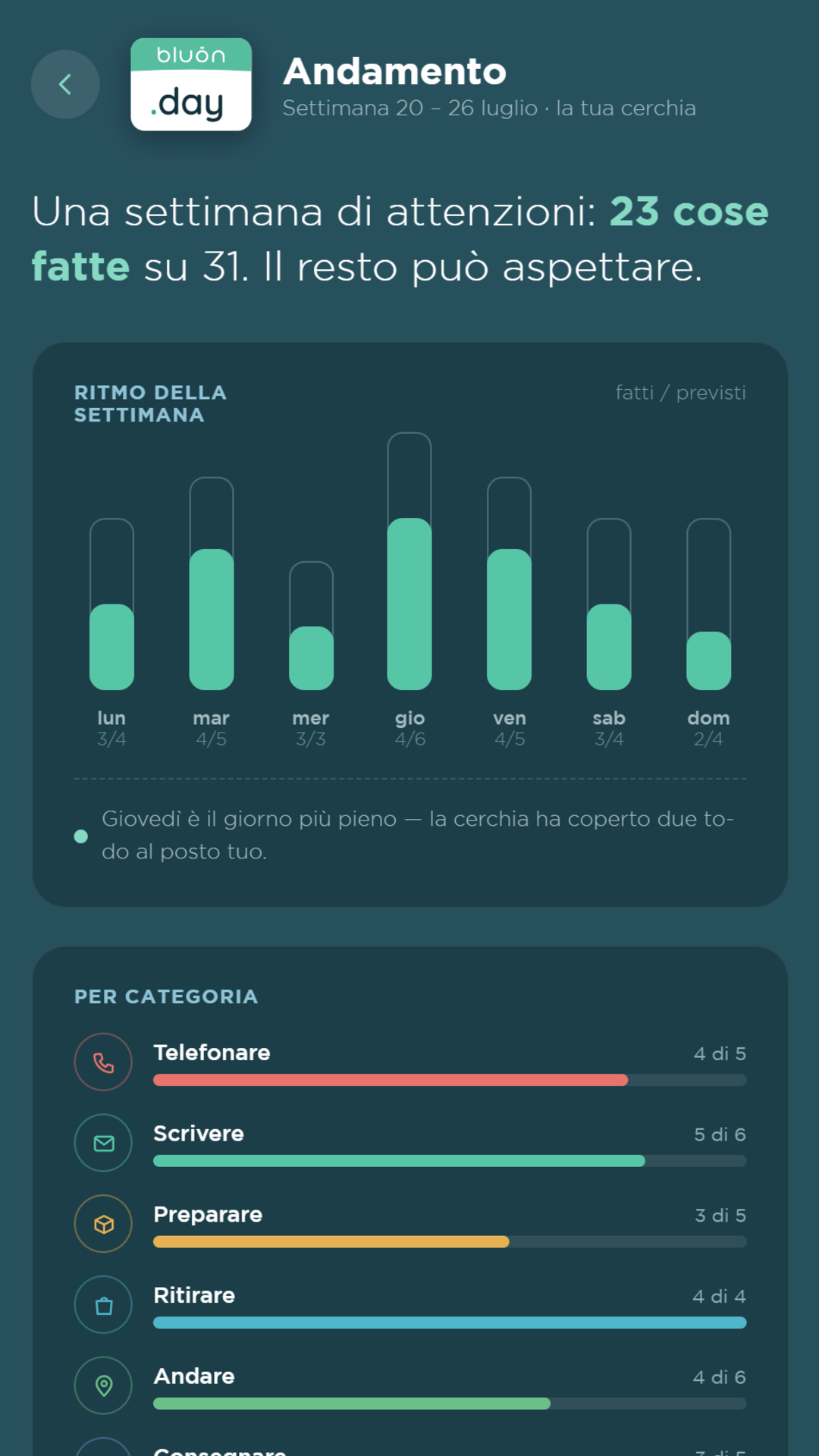Guarda la settimana prendere forma